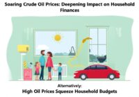 原油高騰、家計への影響深刻化